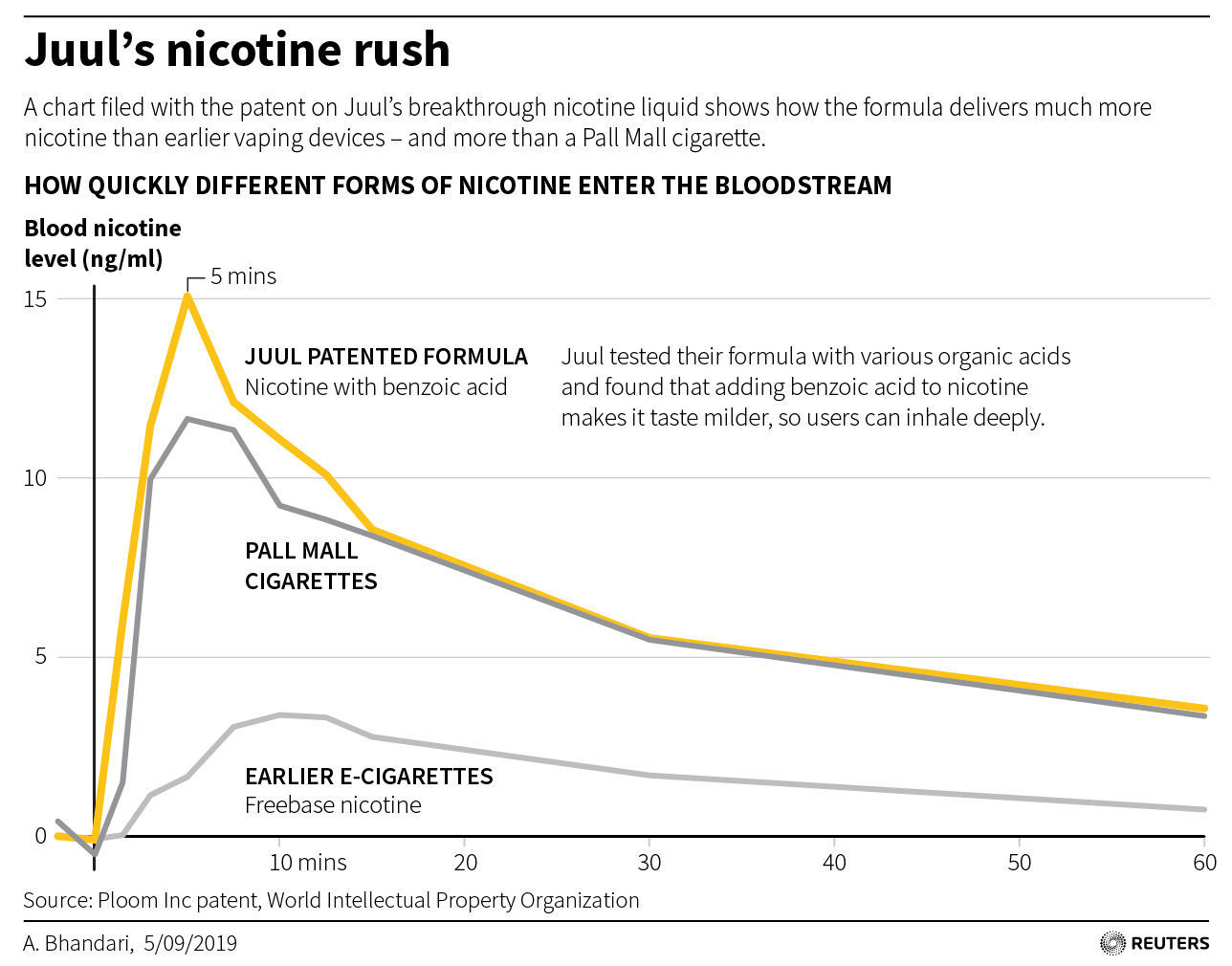 Juul's nicotine rush